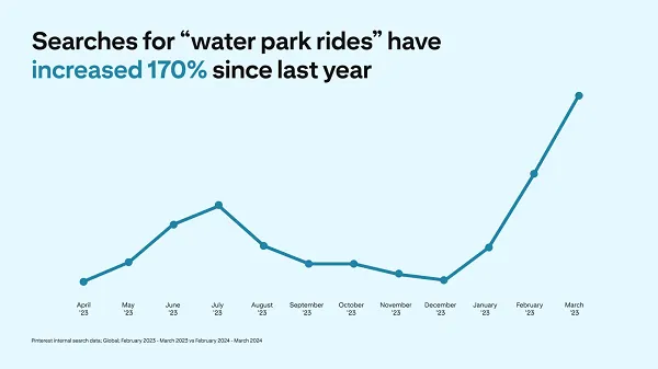 Pinterest Shares Insight Into Summer Travel Trends