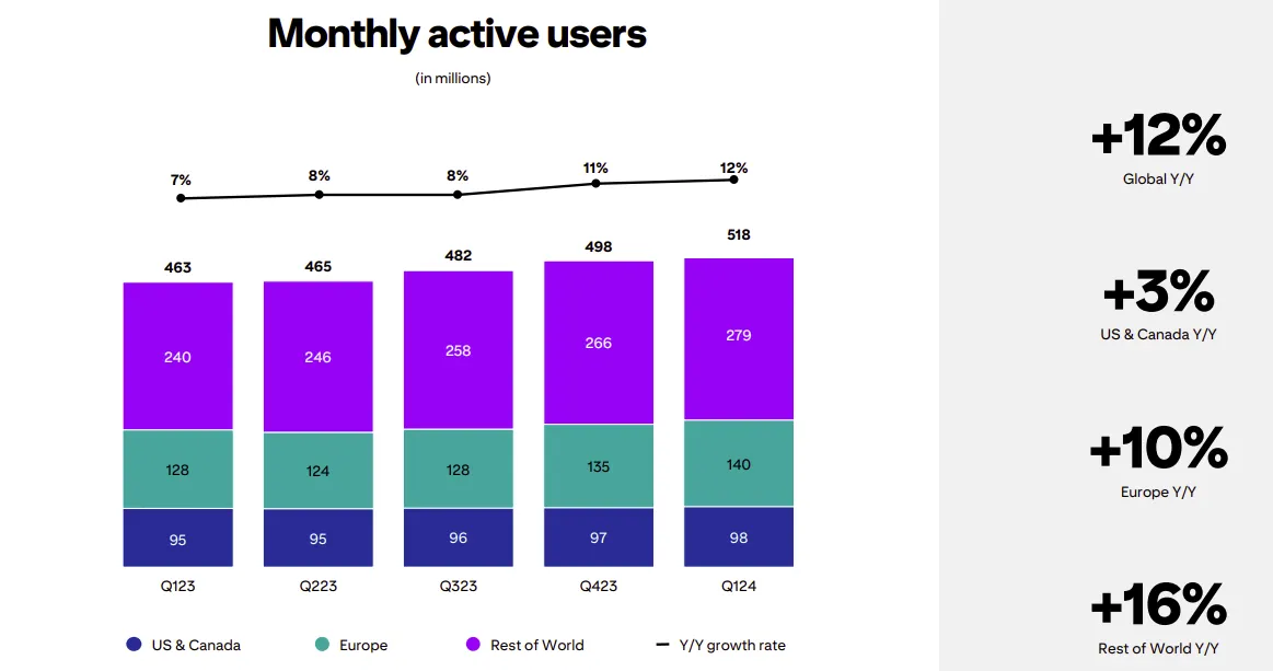Read more about the article Pinterest Sees Solid User Growth in Q1