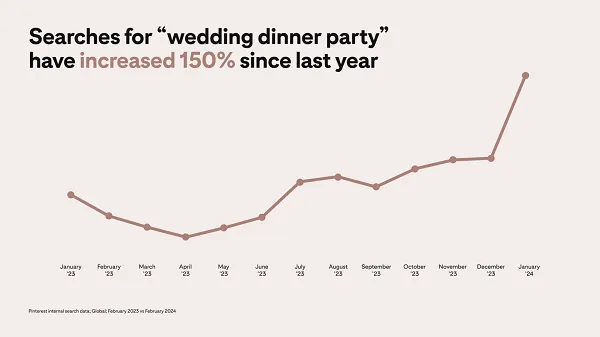 Read more about the article Pinterest Shares Insights Into Key Wedding Trends in the App