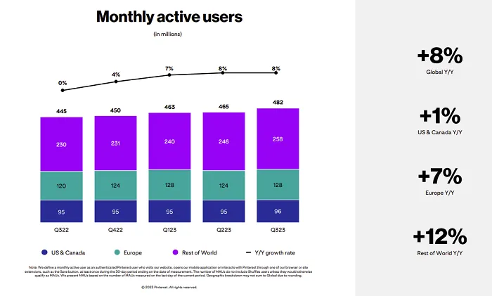 Pinterest Reports Steady Q3 Users and Revenue Growth