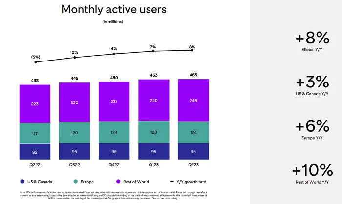 Read more about the article Pinterest Reports Slowing User Growth in Q2, More Engagement Among Younger Audiences