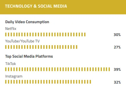 Instagram and TikTok Remain the Most Popular Social Apps Among Teens